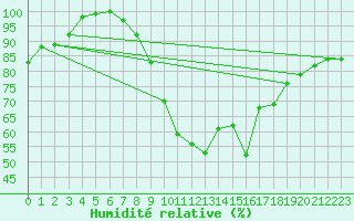 Courbe de l'humidit relative pour Zermatt