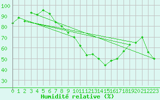 Courbe de l'humidit relative pour Piz Martegnas