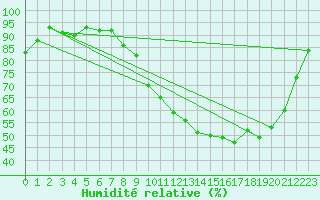 Courbe de l'humidit relative pour Connerr (72)