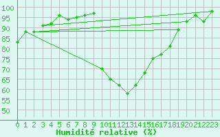 Courbe de l'humidit relative pour Giswil