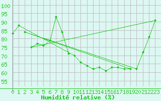 Courbe de l'humidit relative pour Saint-Girons (09)