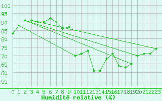 Courbe de l'humidit relative pour Coleshill