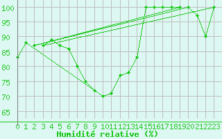 Courbe de l'humidit relative pour Ranua lentokentt