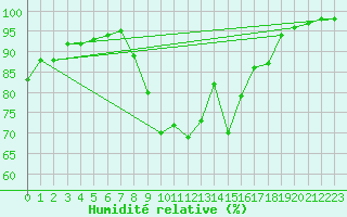 Courbe de l'humidit relative pour Coria