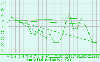 Courbe de l'humidit relative pour Chaumont (Sw)