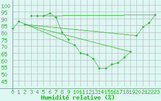 Courbe de l'humidit relative pour Fribourg (All)