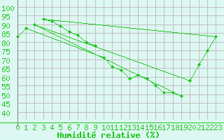 Courbe de l'humidit relative pour Rennes (35)