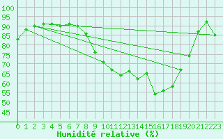 Courbe de l'humidit relative pour Calvi (2B)