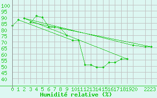 Courbe de l'humidit relative pour Kvitfjell