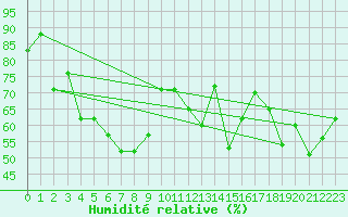 Courbe de l'humidit relative pour Le Havre - Octeville (76)