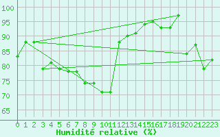 Courbe de l'humidit relative pour Alistro (2B)