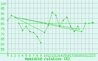 Courbe de l'humidit relative pour Berlevag