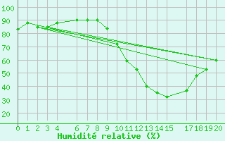 Courbe de l'humidit relative pour Vitigudino