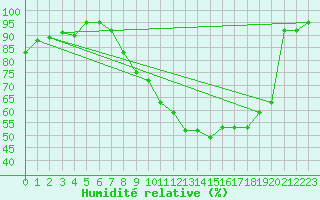Courbe de l'humidit relative pour Chlons-en-Champagne (51)
