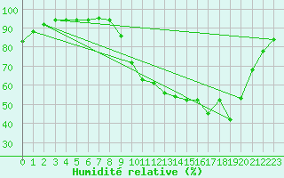 Courbe de l'humidit relative pour Dax (40)