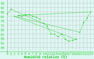 Courbe de l'humidit relative pour Dounoux (88)