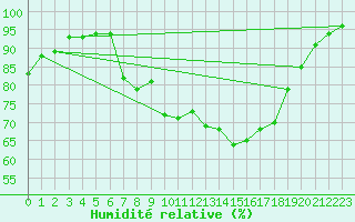 Courbe de l'humidit relative pour Tain Range