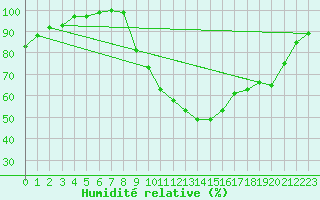 Courbe de l'humidit relative pour Biarritz (64)