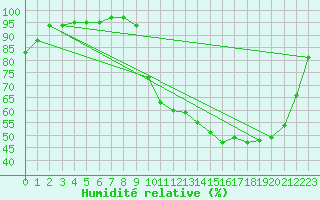 Courbe de l'humidit relative pour Auch (32)