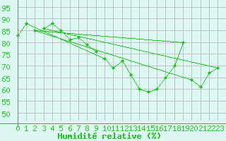 Courbe de l'humidit relative pour Genthin