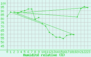 Courbe de l'humidit relative pour Xonrupt-Longemer (88)