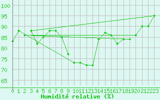 Courbe de l'humidit relative pour Sennybridge