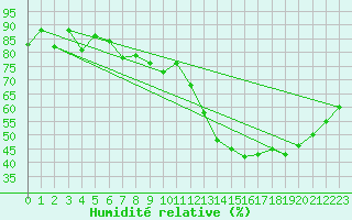 Courbe de l'humidit relative pour Parc Des Laurentid