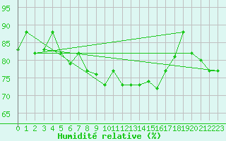 Courbe de l'humidit relative pour Lampedusa