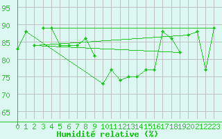 Courbe de l'humidit relative pour Weissfluhjoch