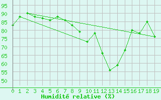 Courbe de l'humidit relative pour Ferrara
