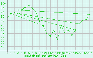 Courbe de l'humidit relative pour Tain Range