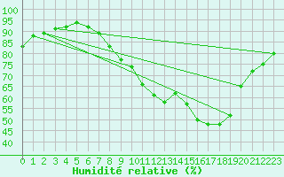 Courbe de l'humidit relative pour Cernay (86)