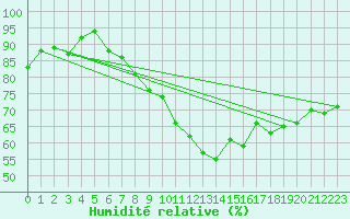 Courbe de l'humidit relative pour Lahr (All)