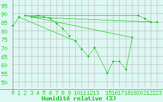 Courbe de l'humidit relative pour Alfeld