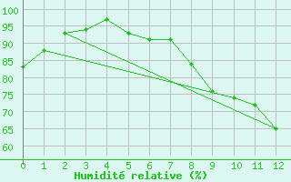 Courbe de l'humidit relative pour Grainet-Rehberg