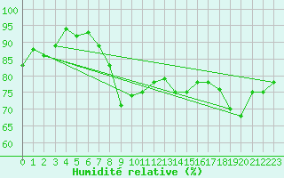Courbe de l'humidit relative pour Norderney