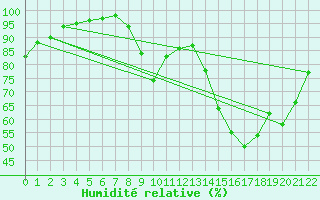 Courbe de l'humidit relative pour La Courtine (23)