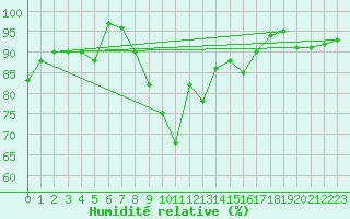 Courbe de l'humidit relative pour Manschnow