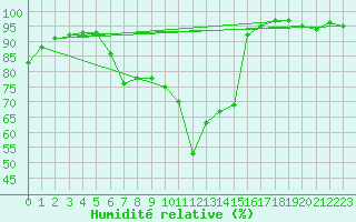 Courbe de l'humidit relative pour Constance (All)