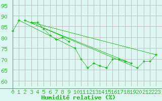 Courbe de l'humidit relative pour Regensburg