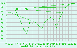 Courbe de l'humidit relative pour Kaskinen Salgrund