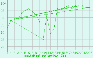 Courbe de l'humidit relative pour Landivisiau (29)