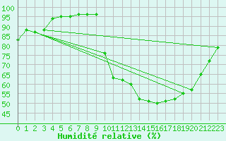 Courbe de l'humidit relative pour Dax (40)