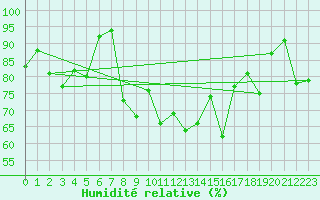 Courbe de l'humidit relative pour Galibier - Nivose (05)