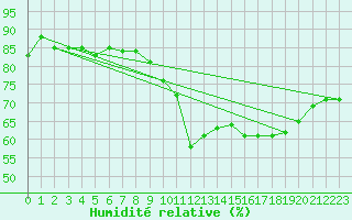 Courbe de l'humidit relative pour Saint-Etienne (42)