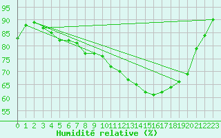 Courbe de l'humidit relative pour Saint-Brieuc (22)