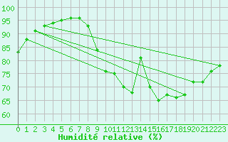 Courbe de l'humidit relative pour Lorient (56)