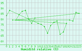 Courbe de l'humidit relative pour Market