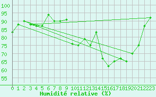 Courbe de l'humidit relative pour Saint-Quentin (02)