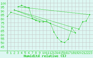 Courbe de l'humidit relative pour Prestwick Rnas